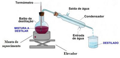 Resultado de imagem para destilação simples