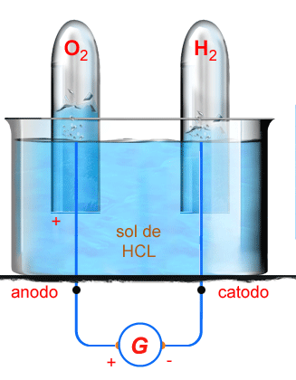A água decompõe-se em hidrogénio e oxigénio