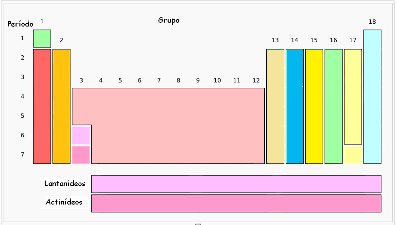 Organização da tabela periódica em grupos e períodos