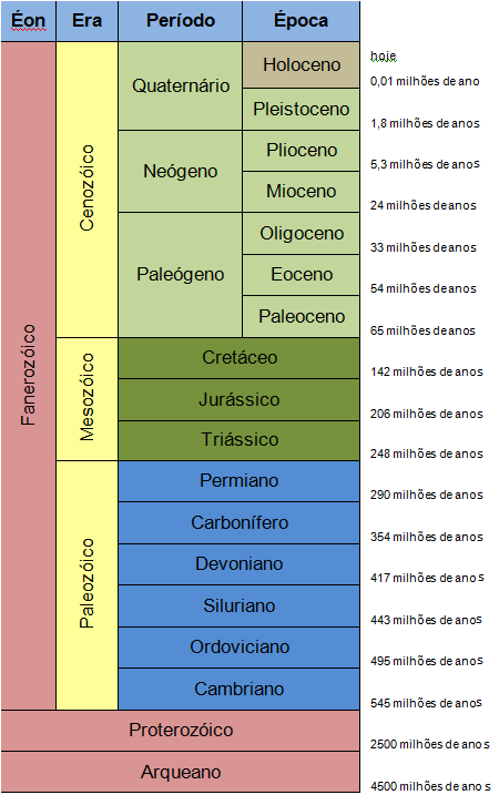 Escala do tempo geológico