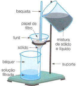 Montagem para realização de filtração