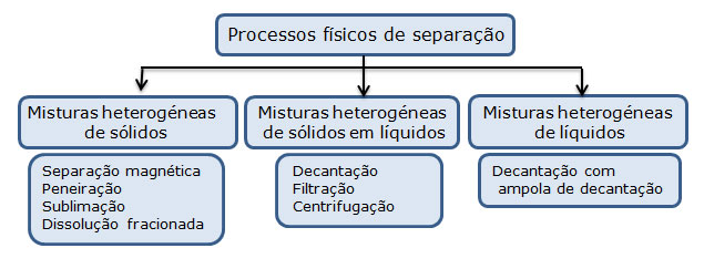 Quadro resumo: separação de misturas heterogéneas