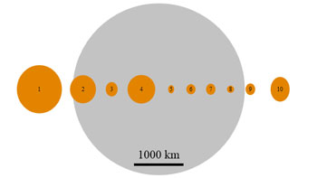 Comparação do tamanho dos dez maiores asteroides