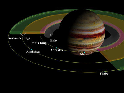 Modelo dos anéis do planeta Júpiter