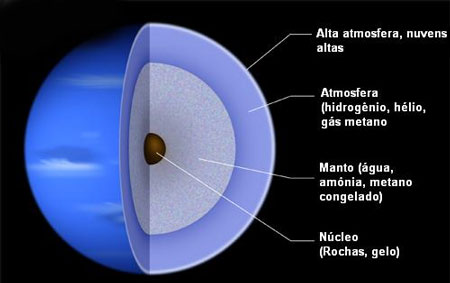 Estrutura interna do planeta Neptuno (Netuno)