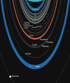 Esquema de anéis do planeta Urano