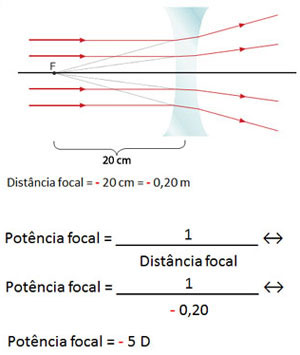 Cálculo em lentes divergentes