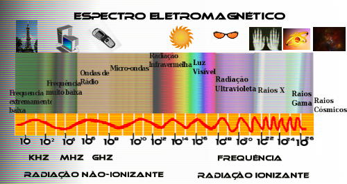 Espectro eletromagnético