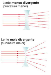 Lentes divergentes