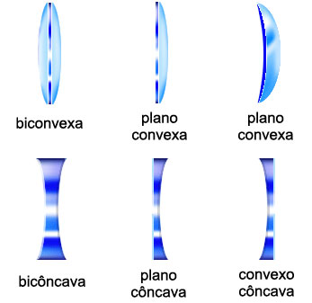Tipos de lentes côncavas e convexas