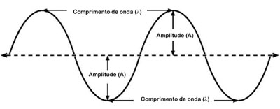 Resultado de imagem para ondas física