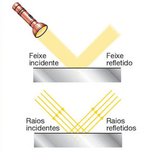 Reflexão regular da luz
