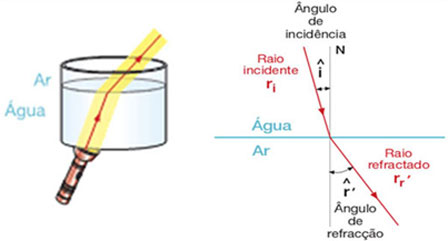 refração da luz da água para o ar