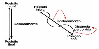 Distância percorrida e deslocamento