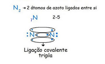 A ligação covalente tripla