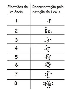 Como distribuir os eletrões de 
valência em volta dos símbolos químicos