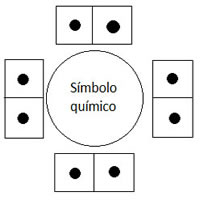 Distribuição dos eletrões de acordo com a notação de Lewis