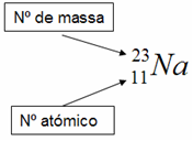 representação do número atómico e número de massa