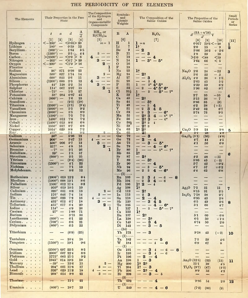 Tabela original de Mendeleev