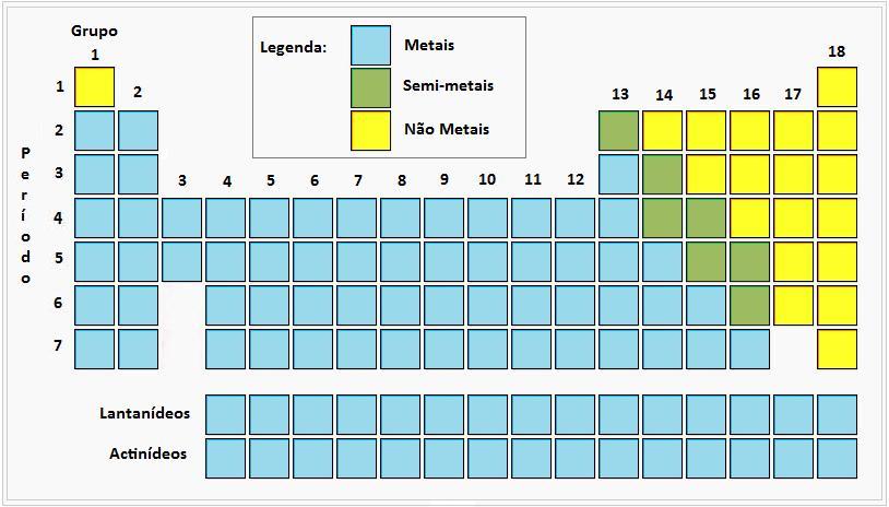 Divisão da tabela periódica em metais, semi-metais e não-metais