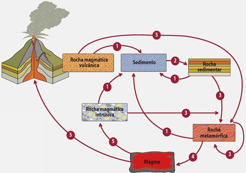 ciclo das rochas