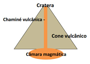 Estrutura de um vulcão