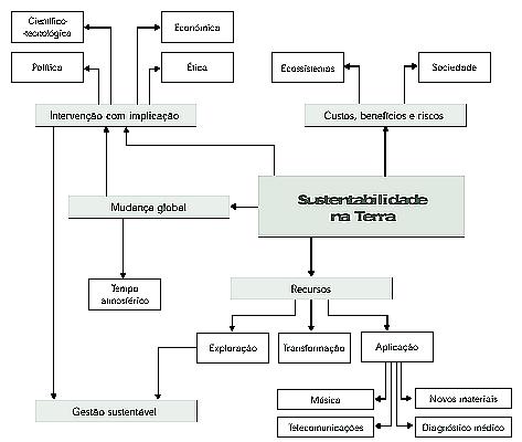 Esquema organizador do tema “Sustentabilidade na Terra”