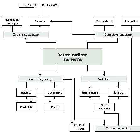 Esquema organizador do tema “Viver melhor na Terra”
