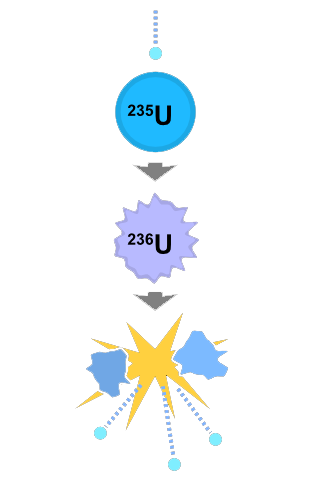 Fissão de um núcleo de Urânio 235