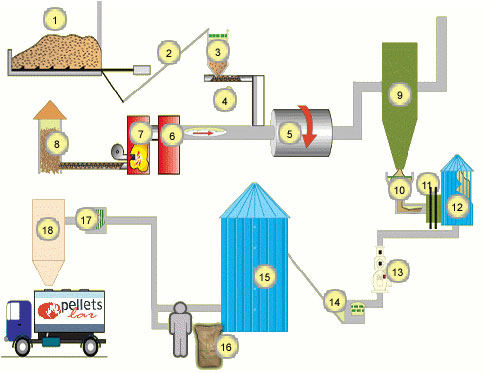 A produção de pellets de madeira