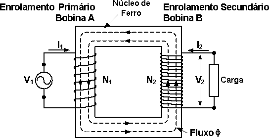 Esquema de um transformador monofásico