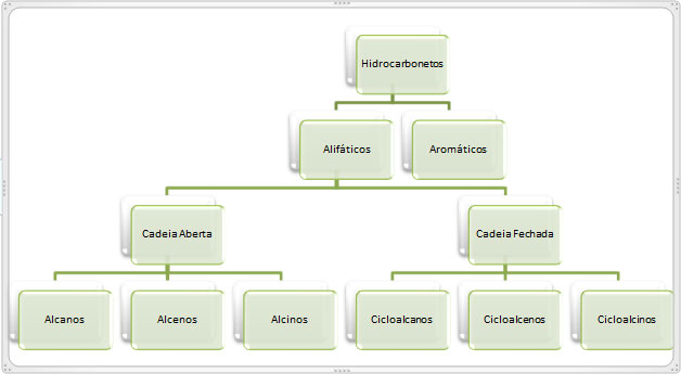 classificação dos hidrocarbonetos alifáticos